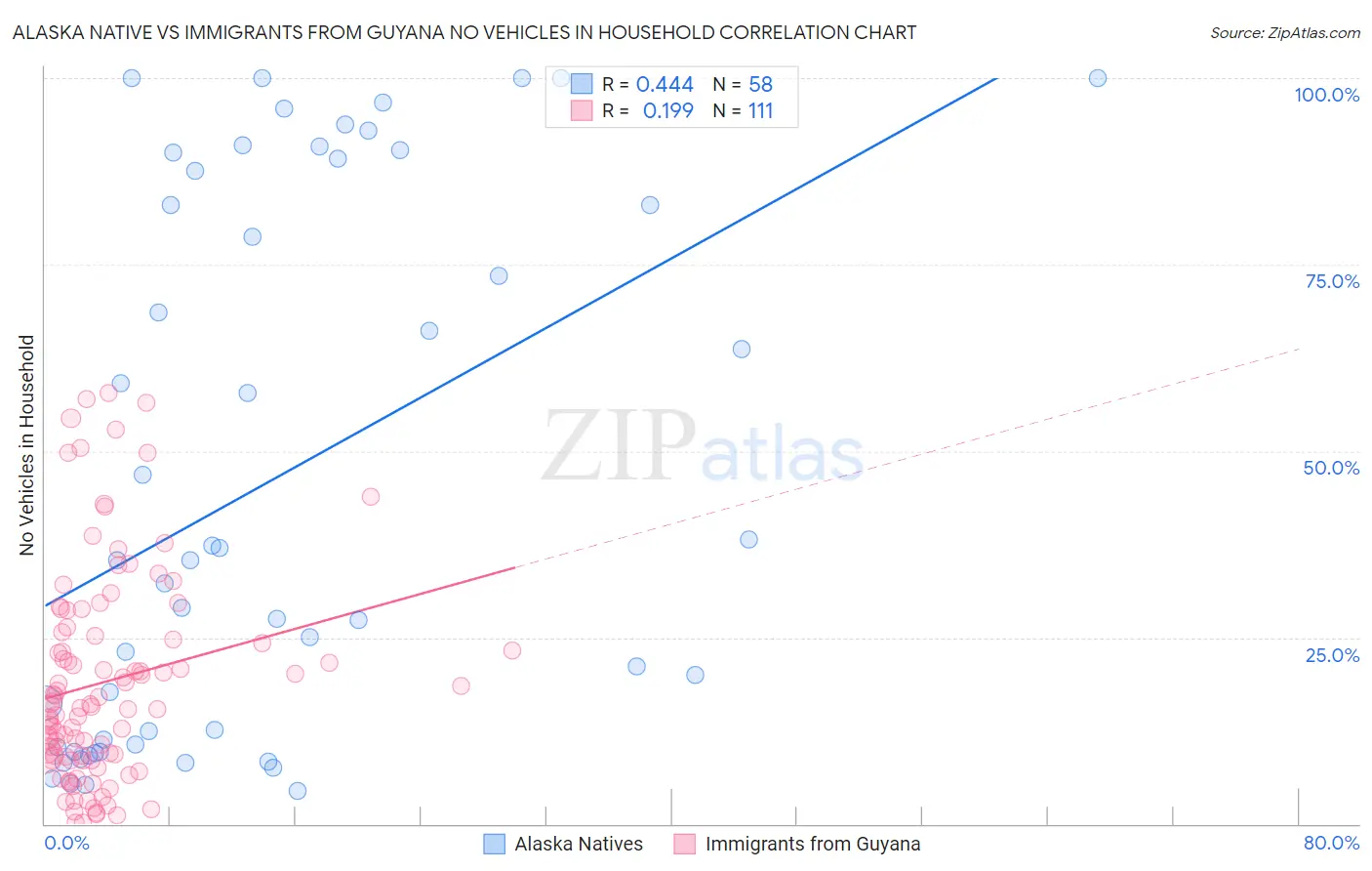 Alaska Native vs Immigrants from Guyana No Vehicles in Household