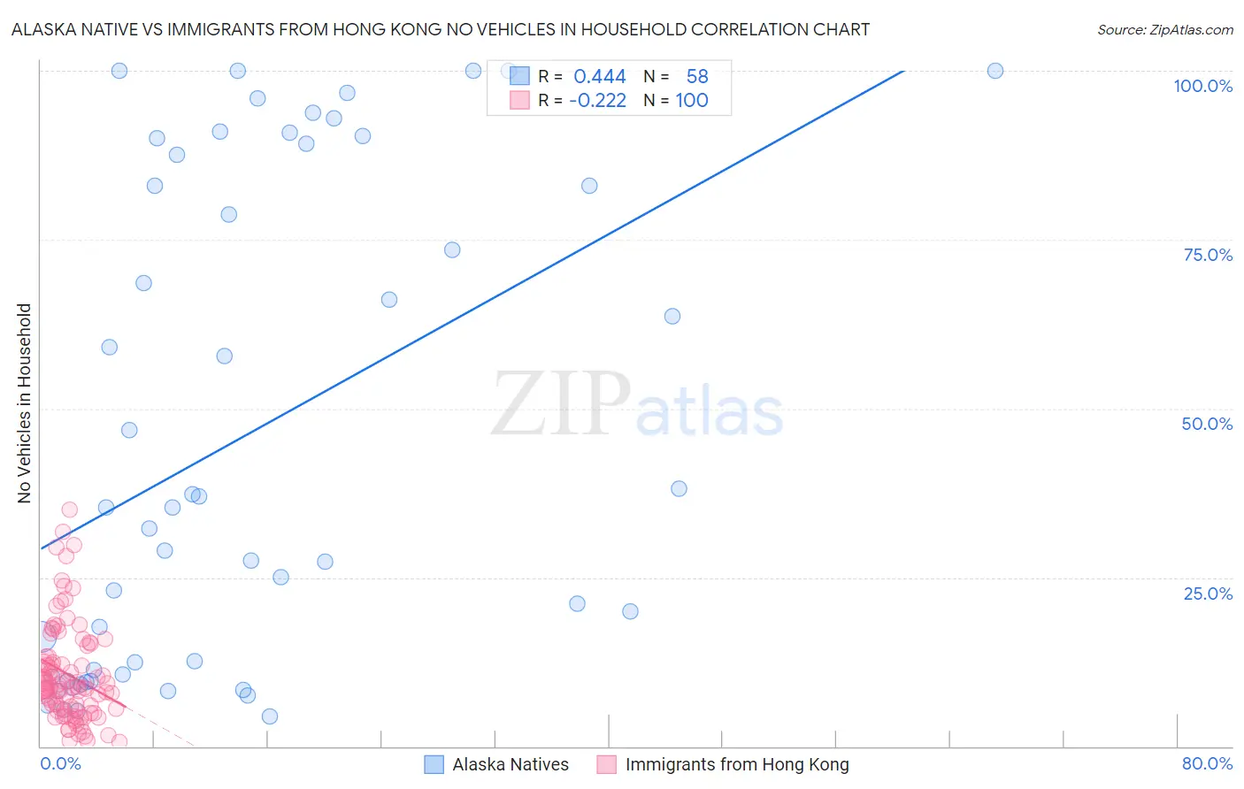 Alaska Native vs Immigrants from Hong Kong No Vehicles in Household