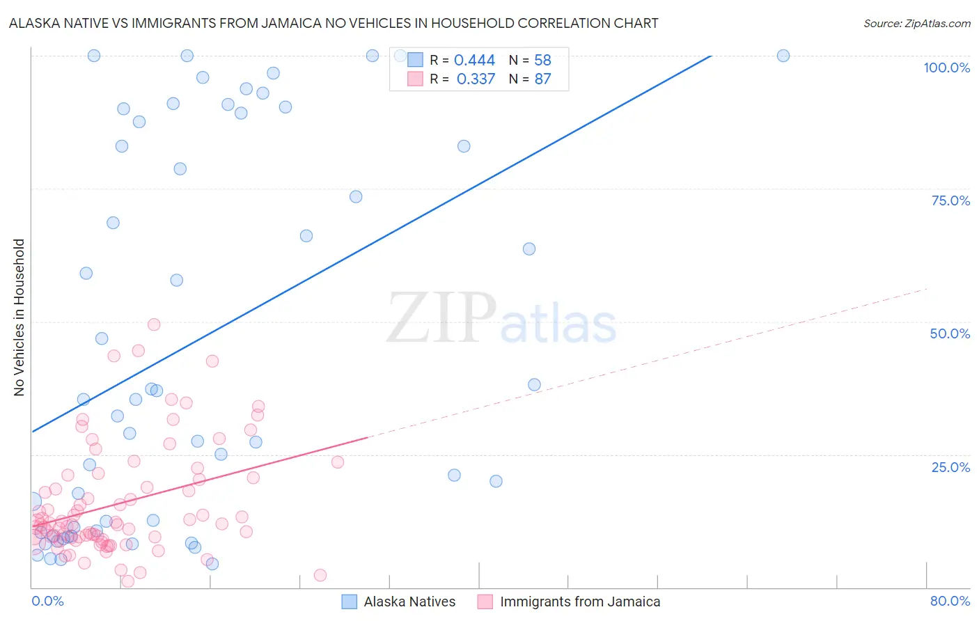 Alaska Native vs Immigrants from Jamaica No Vehicles in Household