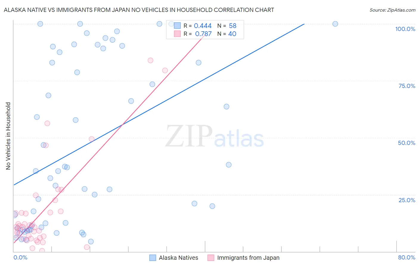 Alaska Native vs Immigrants from Japan No Vehicles in Household