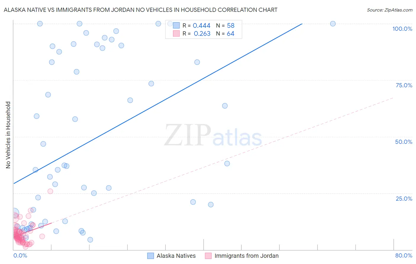 Alaska Native vs Immigrants from Jordan No Vehicles in Household