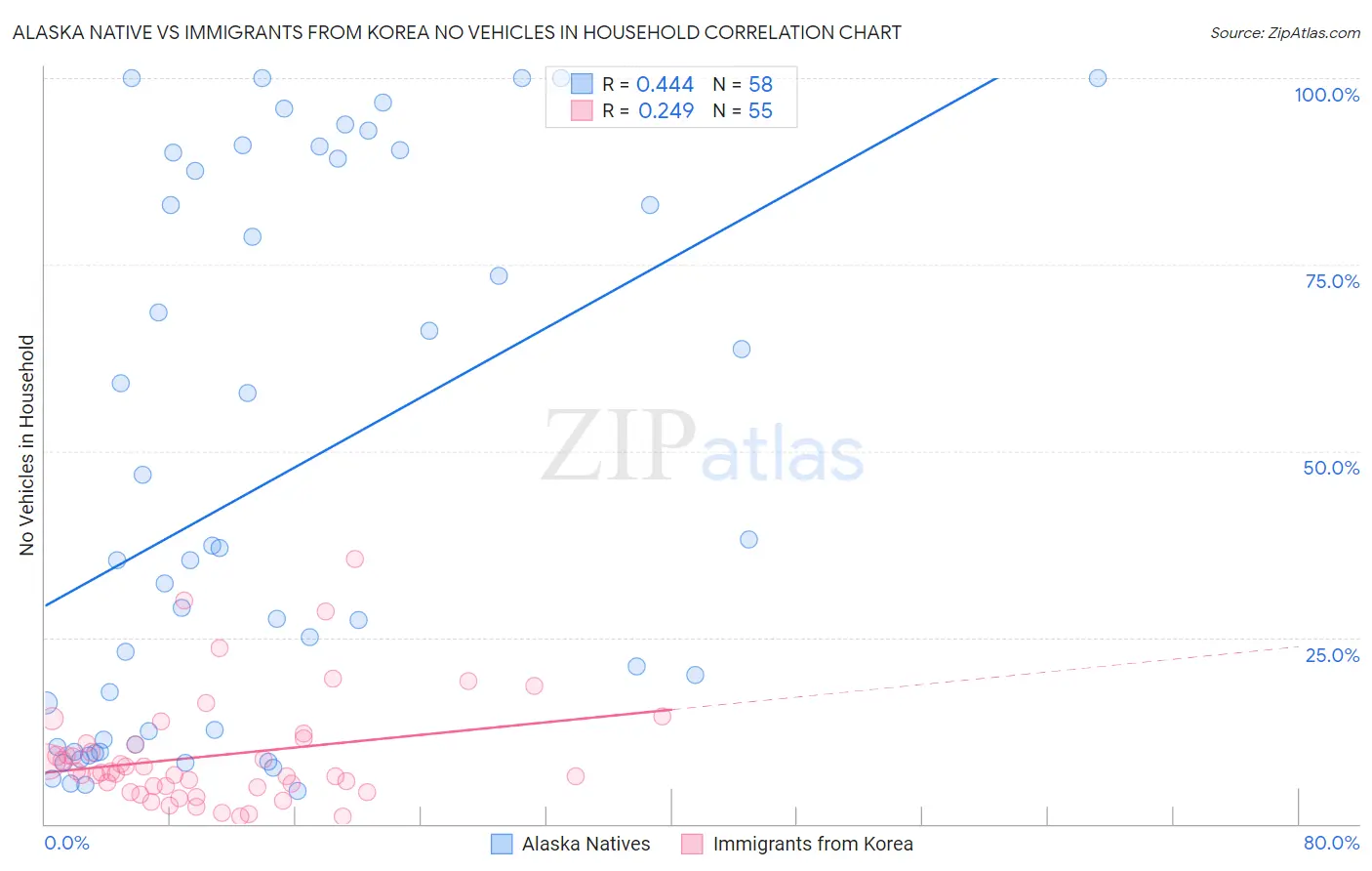 Alaska Native vs Immigrants from Korea No Vehicles in Household