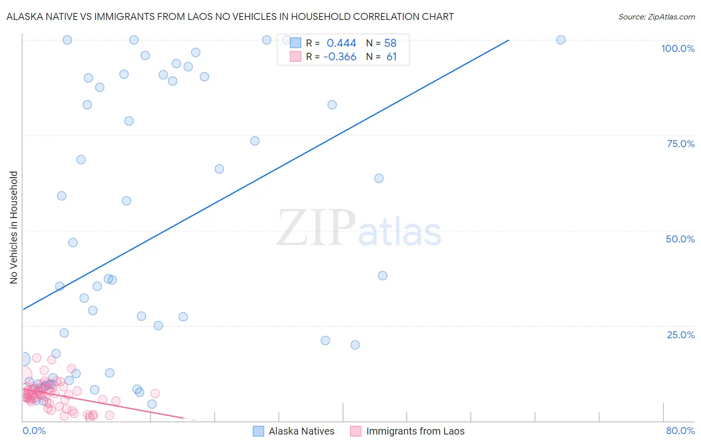 Alaska Native vs Immigrants from Laos No Vehicles in Household