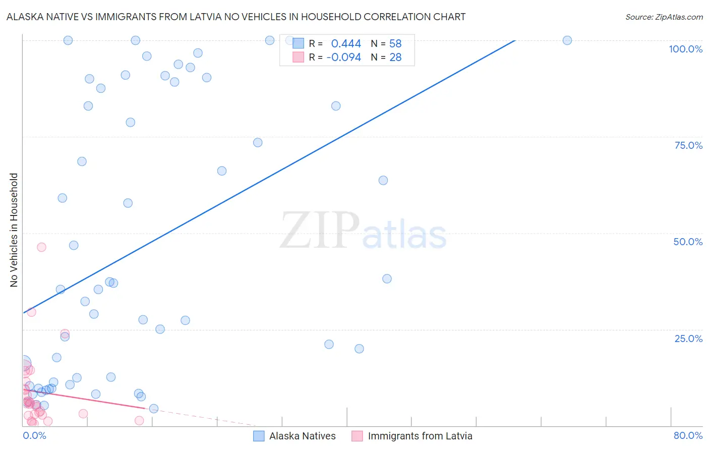 Alaska Native vs Immigrants from Latvia No Vehicles in Household