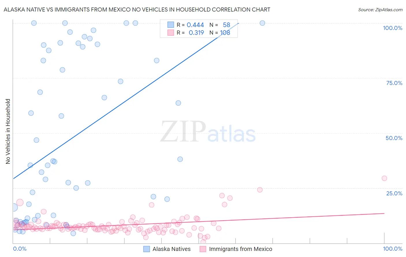 Alaska Native vs Immigrants from Mexico No Vehicles in Household