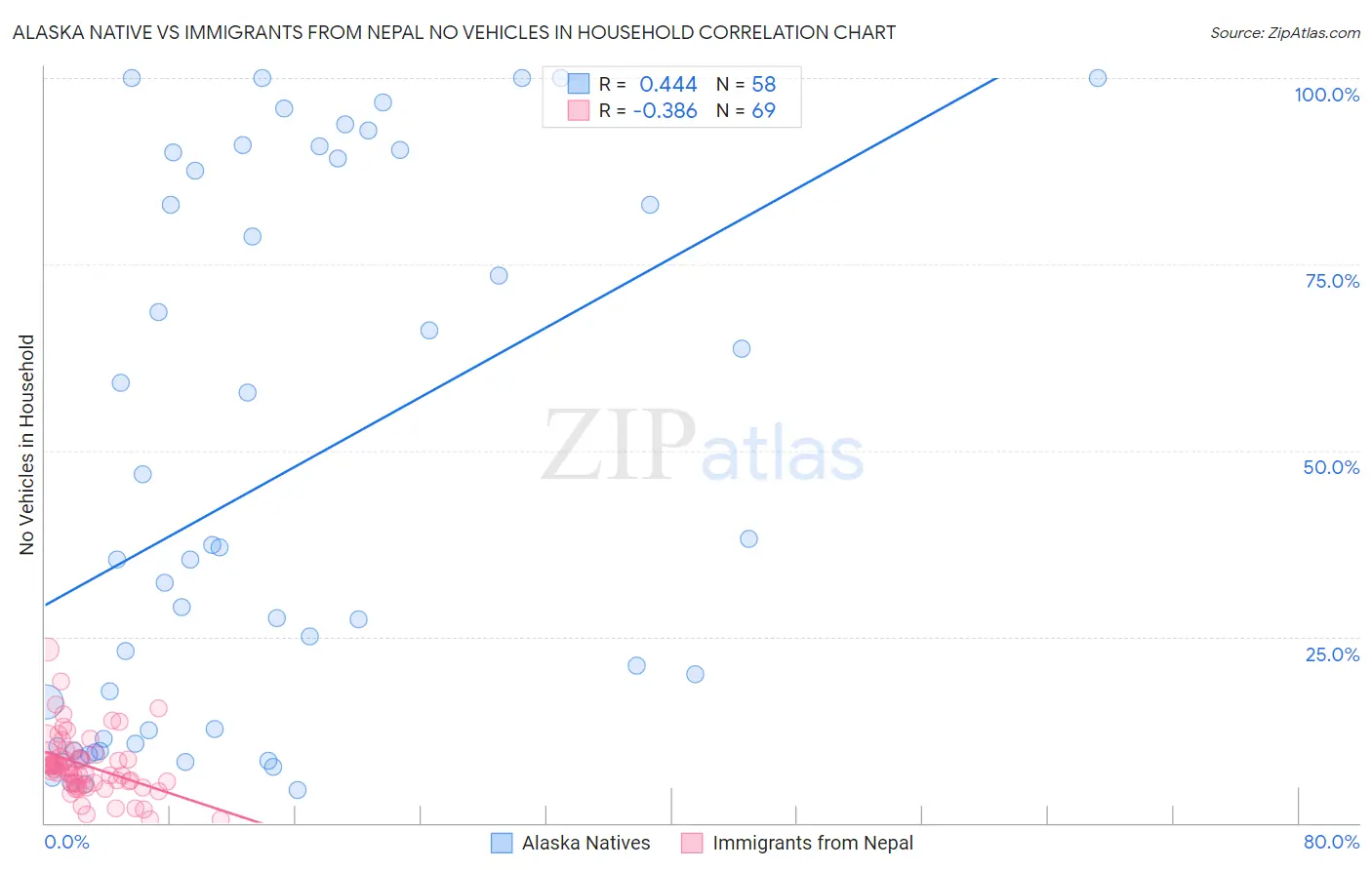 Alaska Native vs Immigrants from Nepal No Vehicles in Household