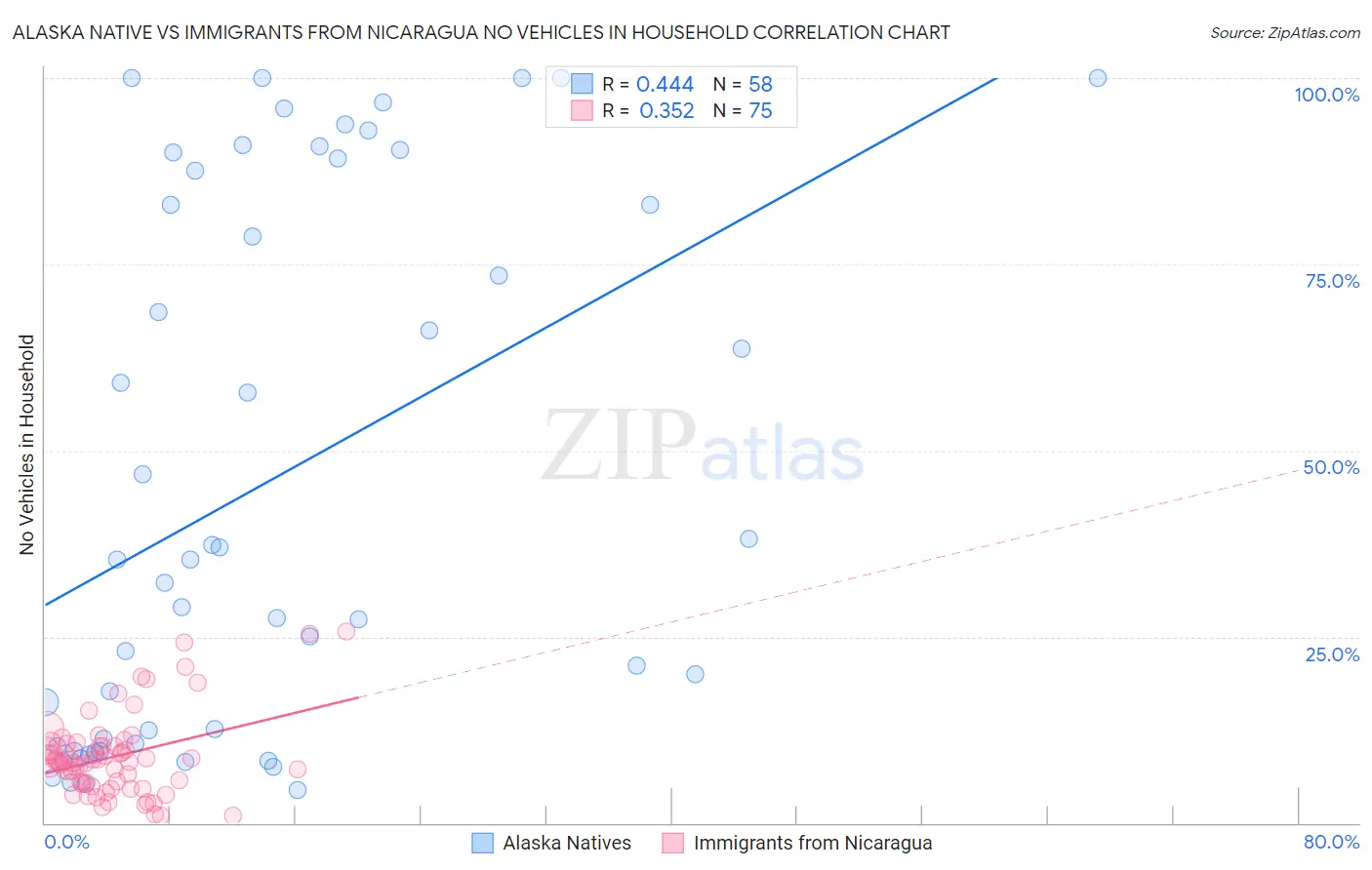 Alaska Native vs Immigrants from Nicaragua No Vehicles in Household