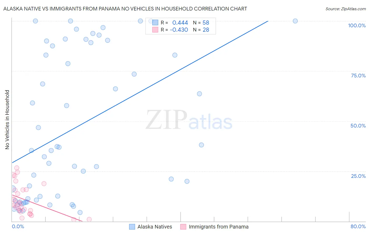 Alaska Native vs Immigrants from Panama No Vehicles in Household