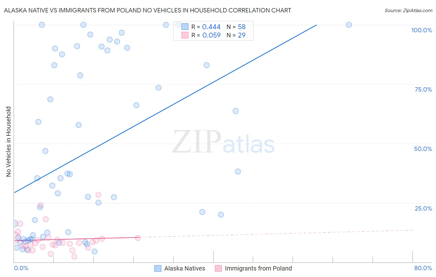Alaska Native vs Immigrants from Poland No Vehicles in Household