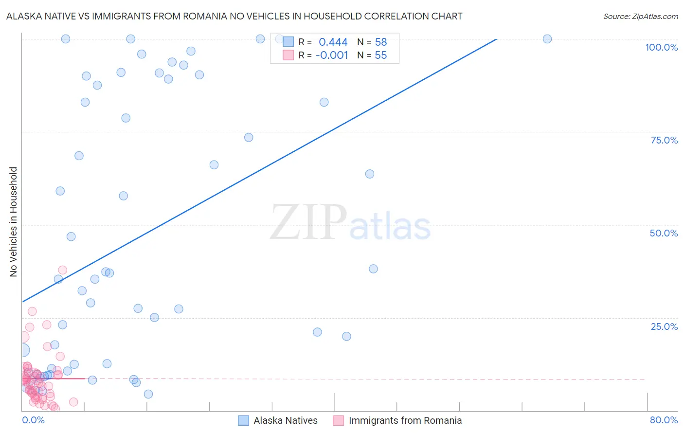 Alaska Native vs Immigrants from Romania No Vehicles in Household