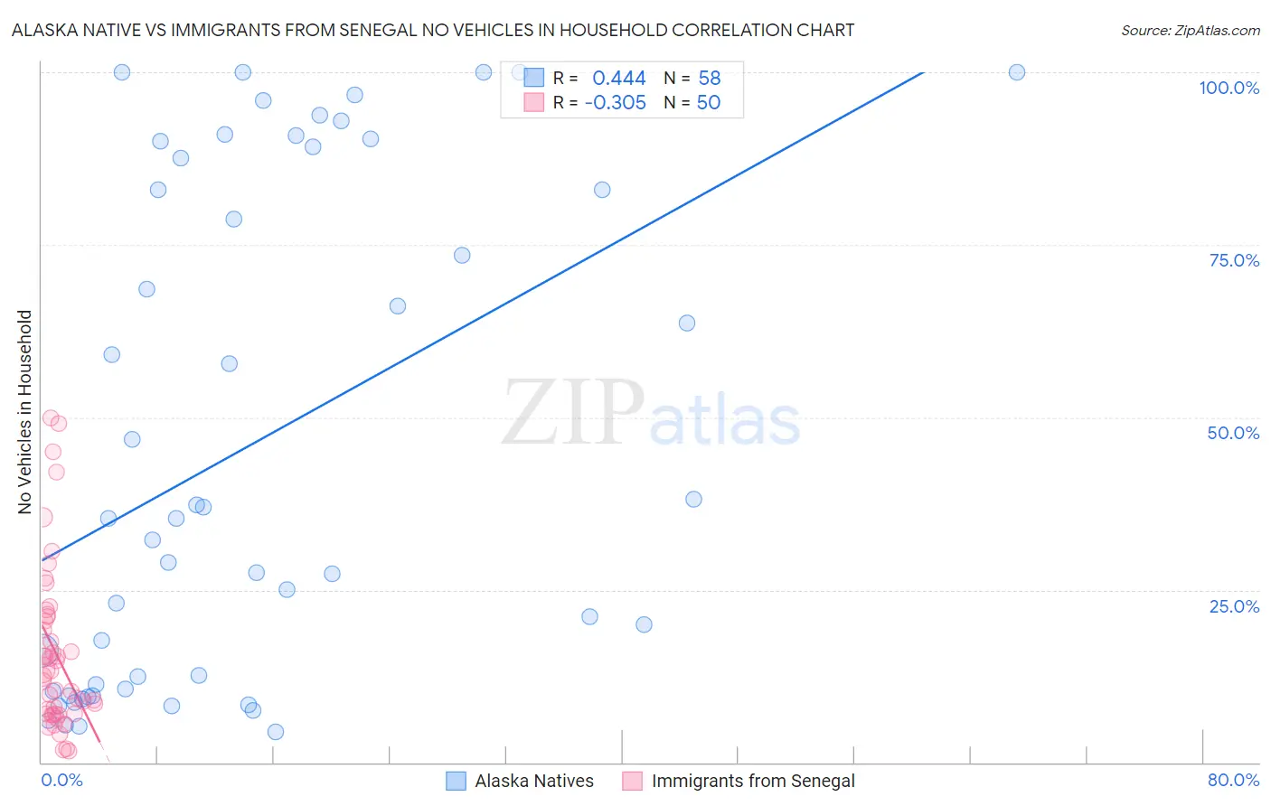 Alaska Native vs Immigrants from Senegal No Vehicles in Household