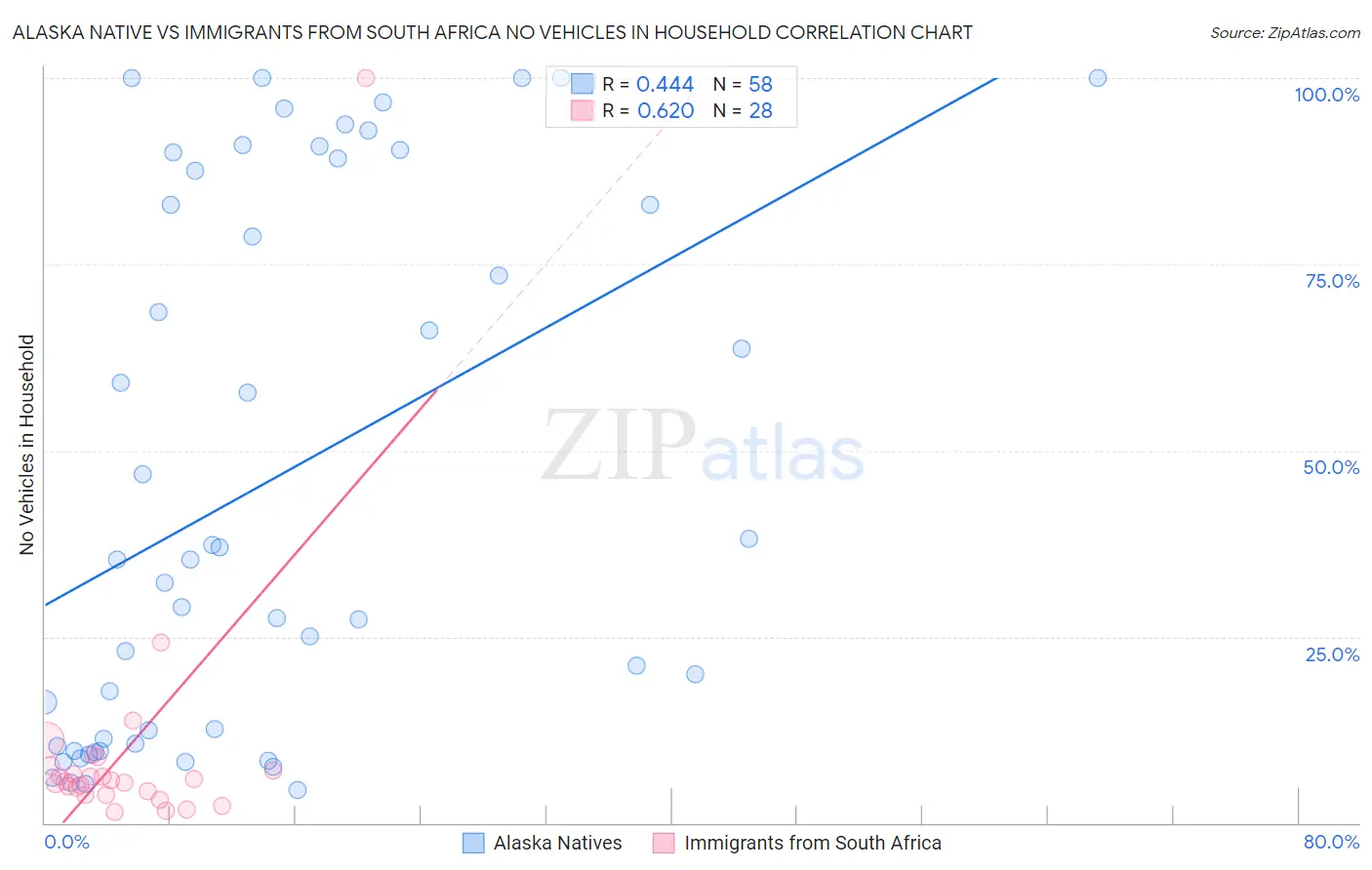 Alaska Native vs Immigrants from South Africa No Vehicles in Household