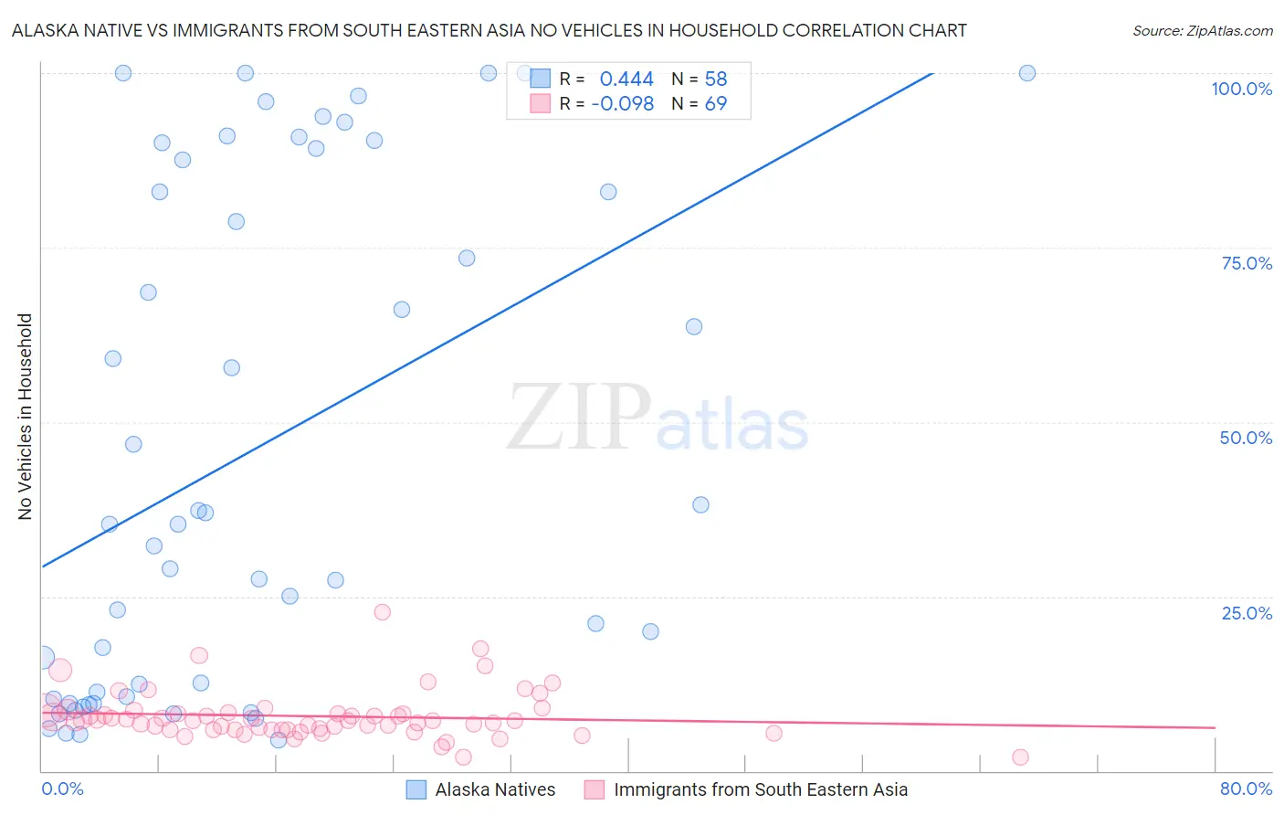 Alaska Native vs Immigrants from South Eastern Asia No Vehicles in Household