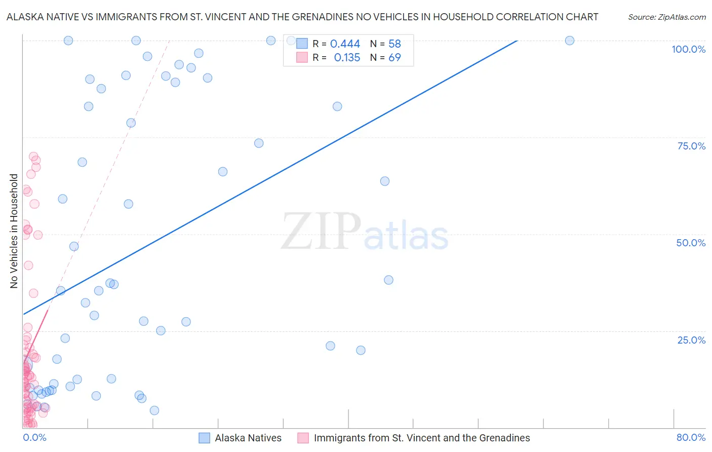 Alaska Native vs Immigrants from St. Vincent and the Grenadines No Vehicles in Household
