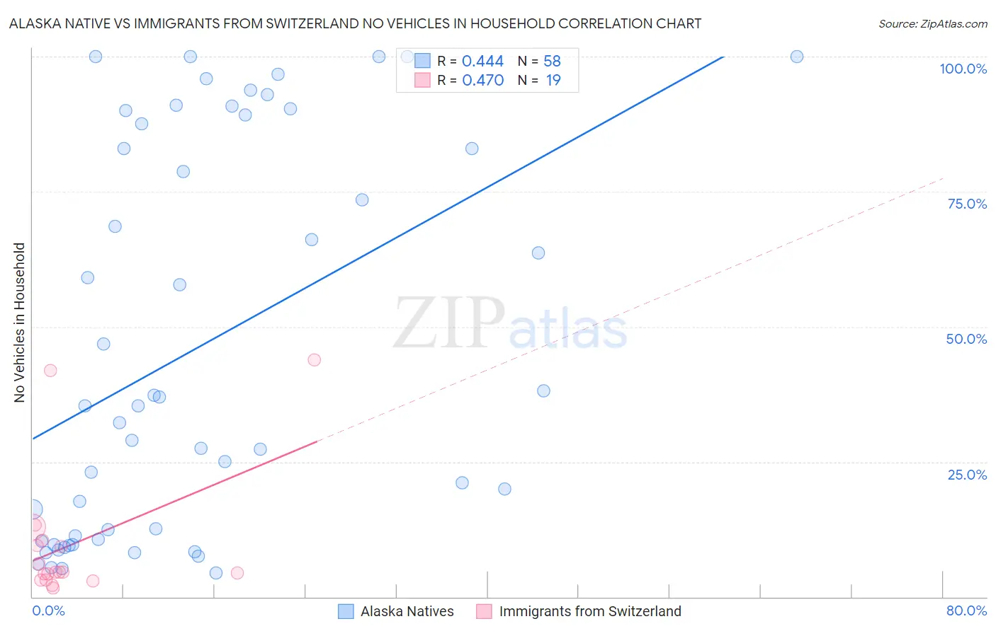 Alaska Native vs Immigrants from Switzerland No Vehicles in Household