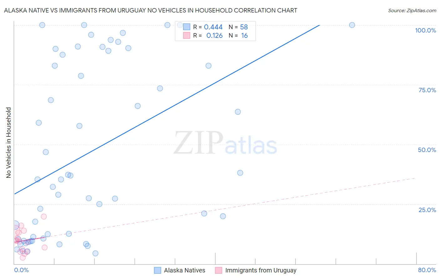 Alaska Native vs Immigrants from Uruguay No Vehicles in Household