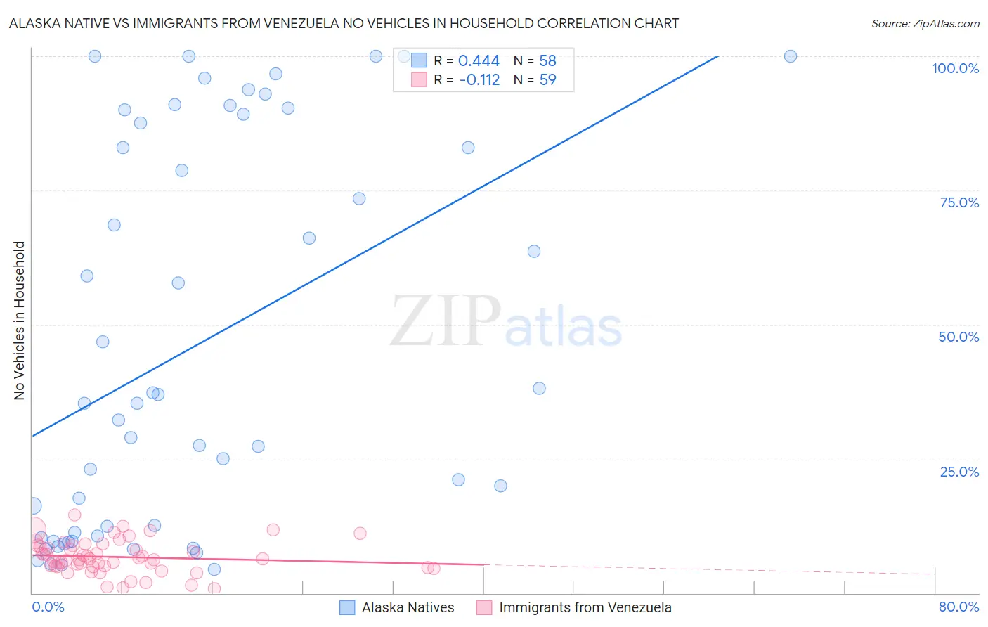 Alaska Native vs Immigrants from Venezuela No Vehicles in Household