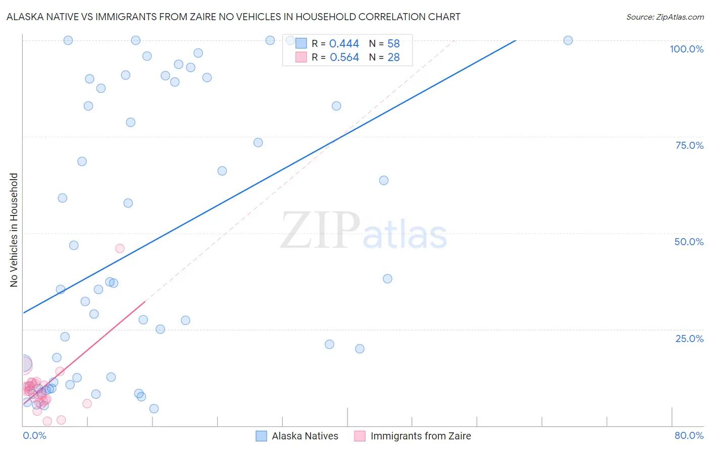 Alaska Native vs Immigrants from Zaire No Vehicles in Household
