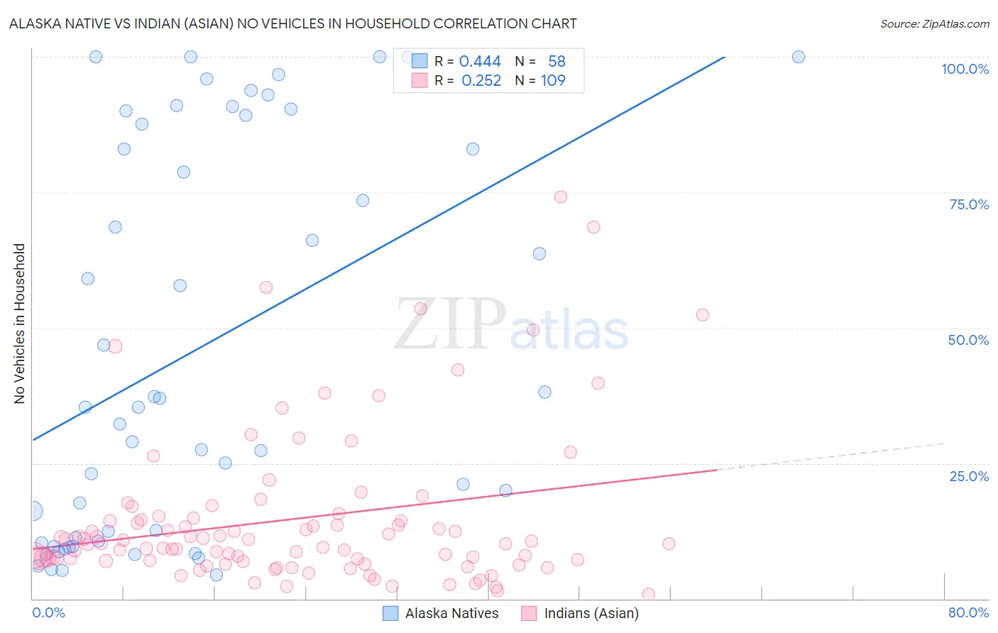 Alaska Native vs Indian (Asian) No Vehicles in Household