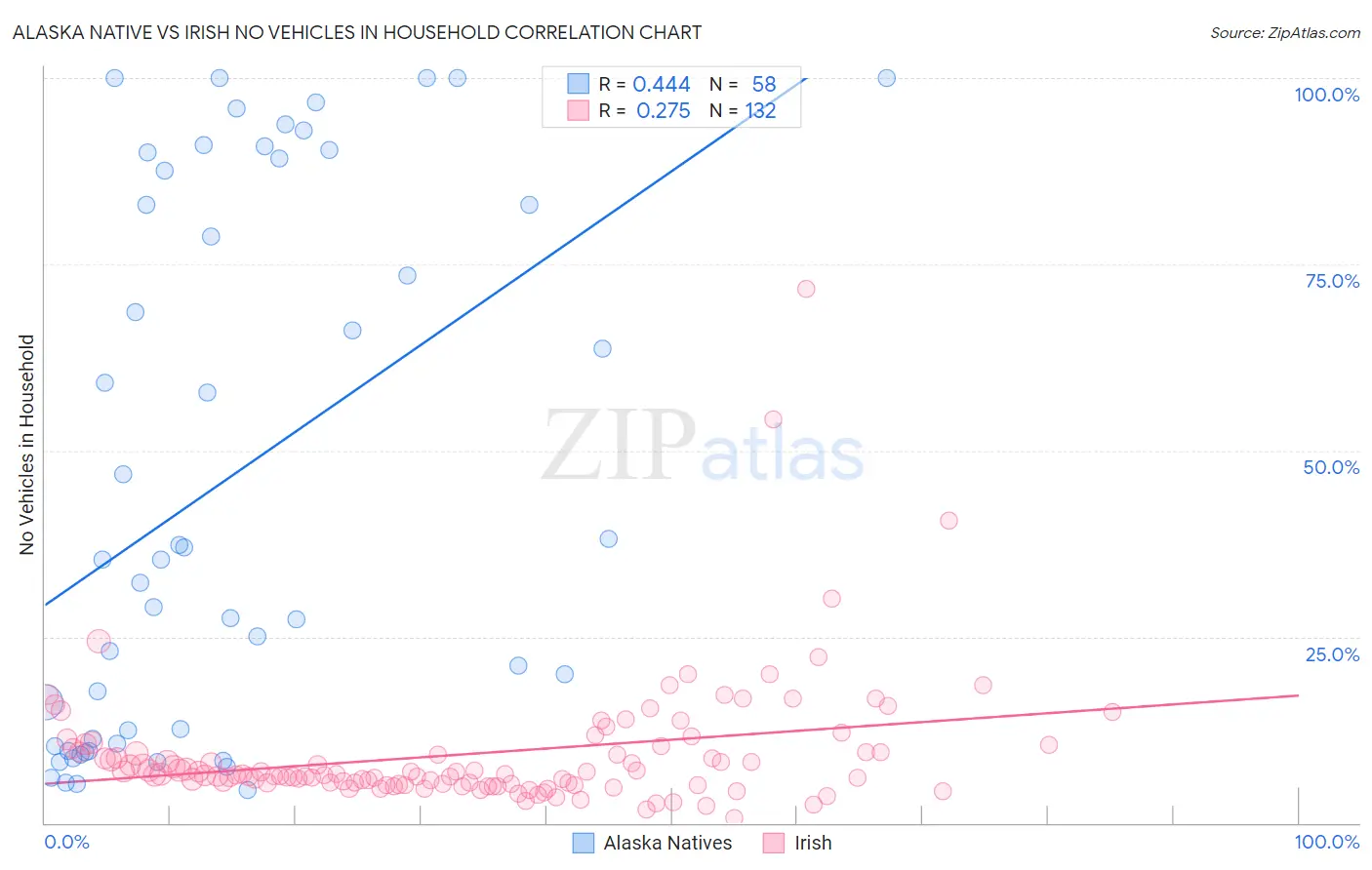 Alaska Native vs Irish No Vehicles in Household