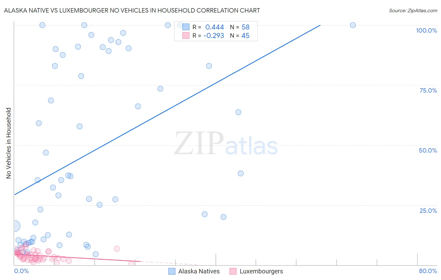 Alaska Native vs Luxembourger No Vehicles in Household