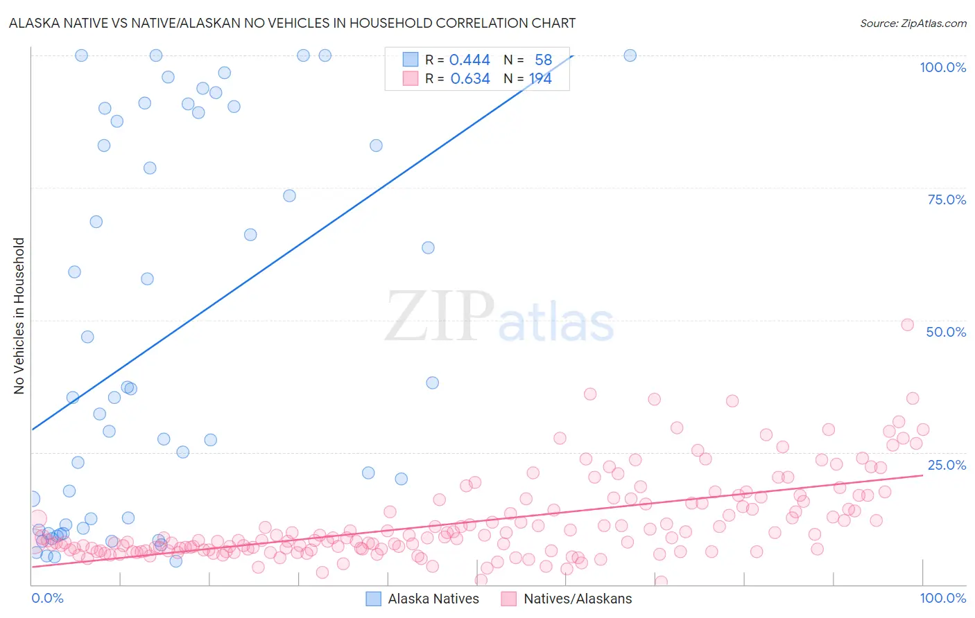 Alaska Native vs Native/Alaskan No Vehicles in Household