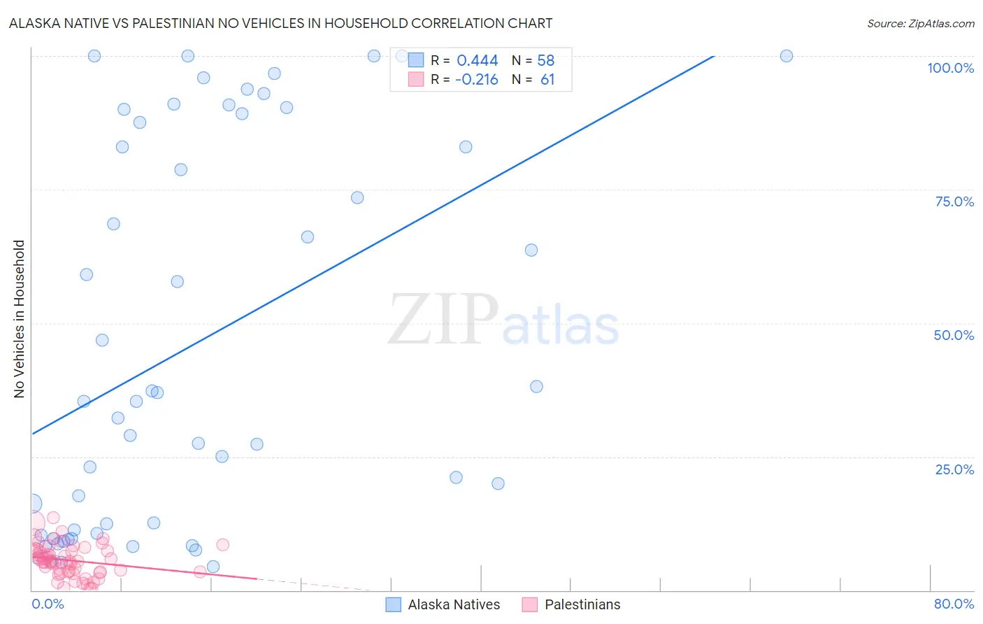 Alaska Native vs Palestinian No Vehicles in Household