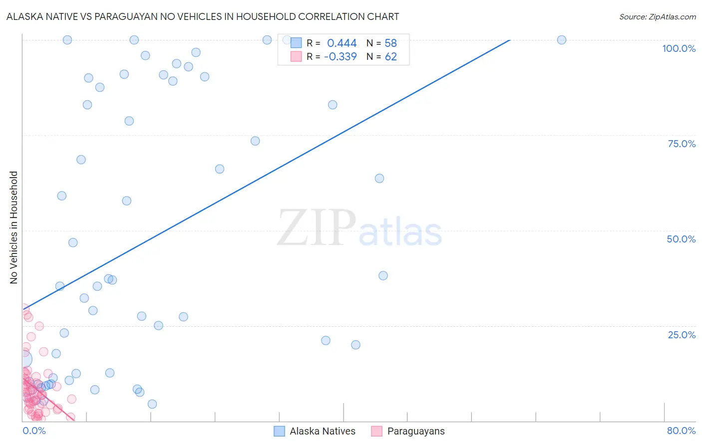 Alaska Native vs Paraguayan No Vehicles in Household