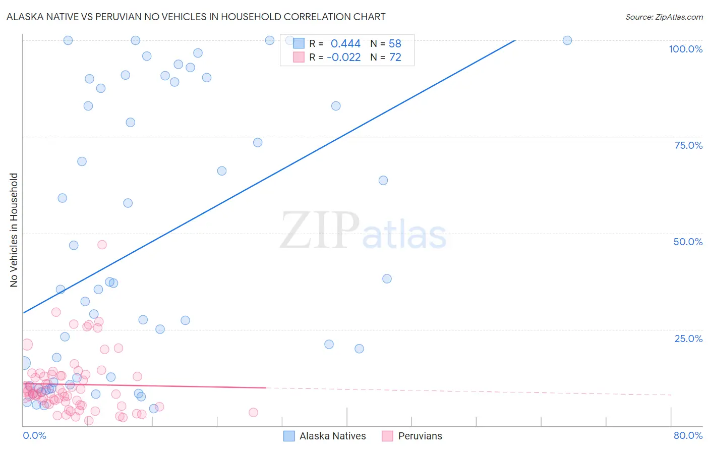 Alaska Native vs Peruvian No Vehicles in Household
