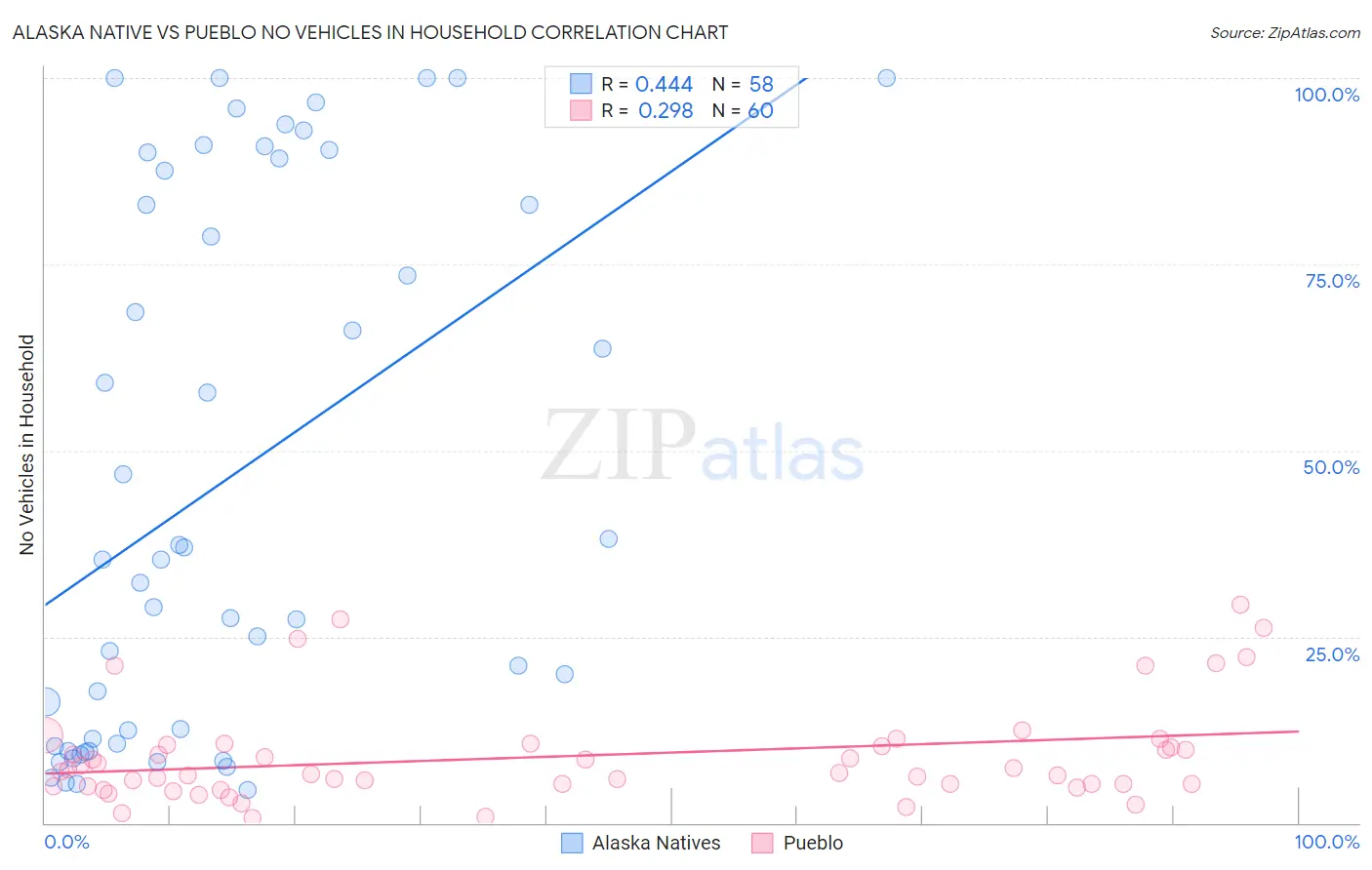 Alaska Native vs Pueblo No Vehicles in Household
