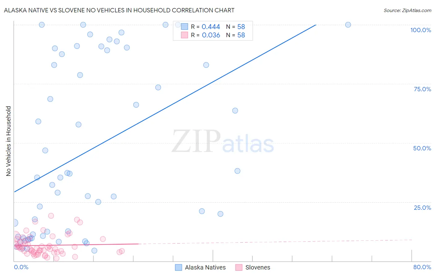 Alaska Native vs Slovene No Vehicles in Household