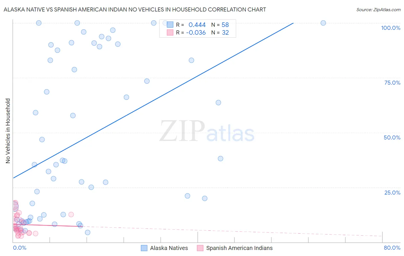 Alaska Native vs Spanish American Indian No Vehicles in Household