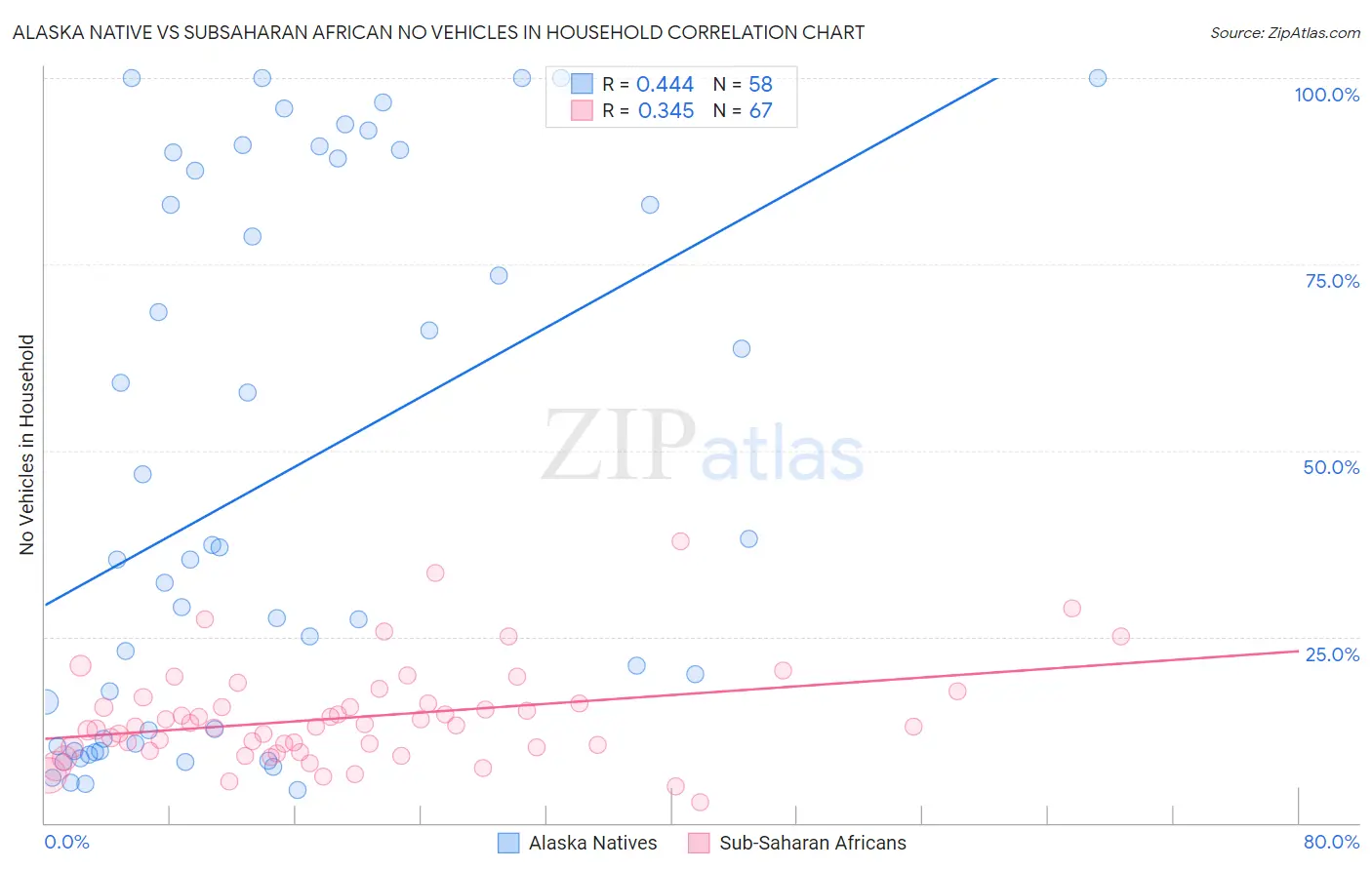 Alaska Native vs Subsaharan African No Vehicles in Household