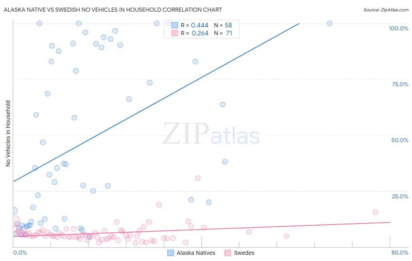 Alaska Native vs Swedish No Vehicles in Household