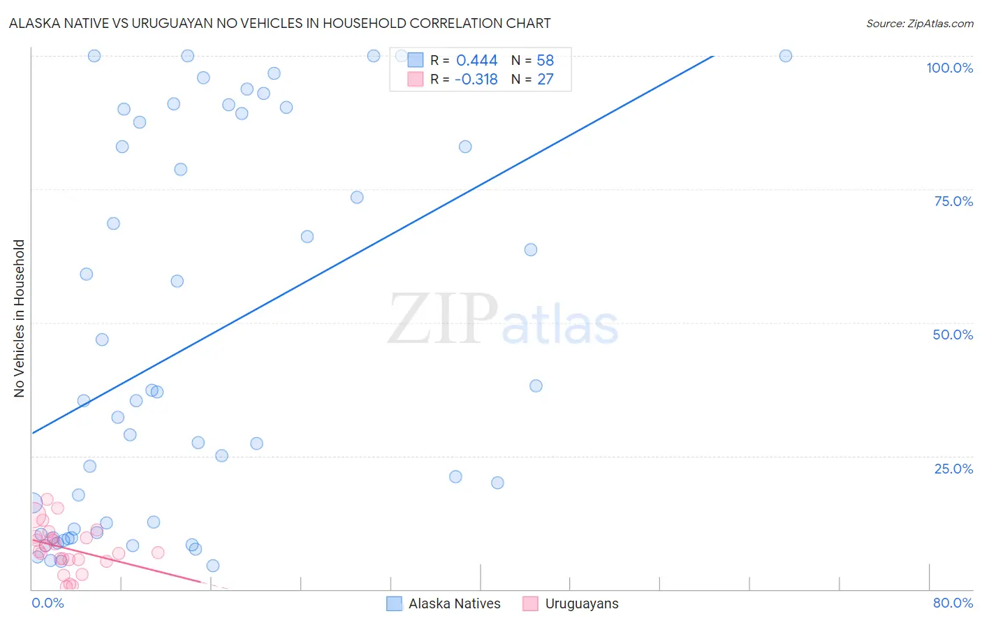Alaska Native vs Uruguayan No Vehicles in Household