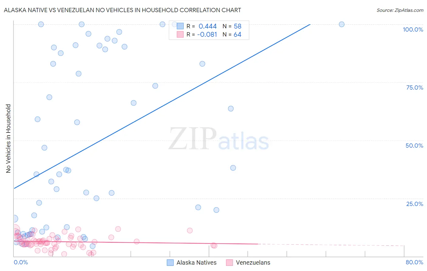 Alaska Native vs Venezuelan No Vehicles in Household