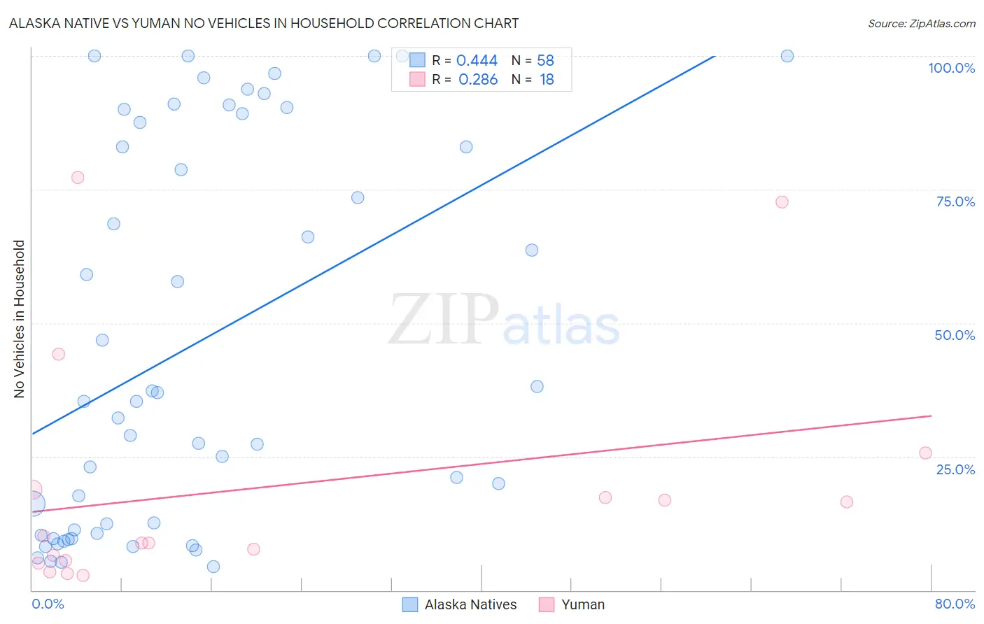 Alaska Native vs Yuman No Vehicles in Household
