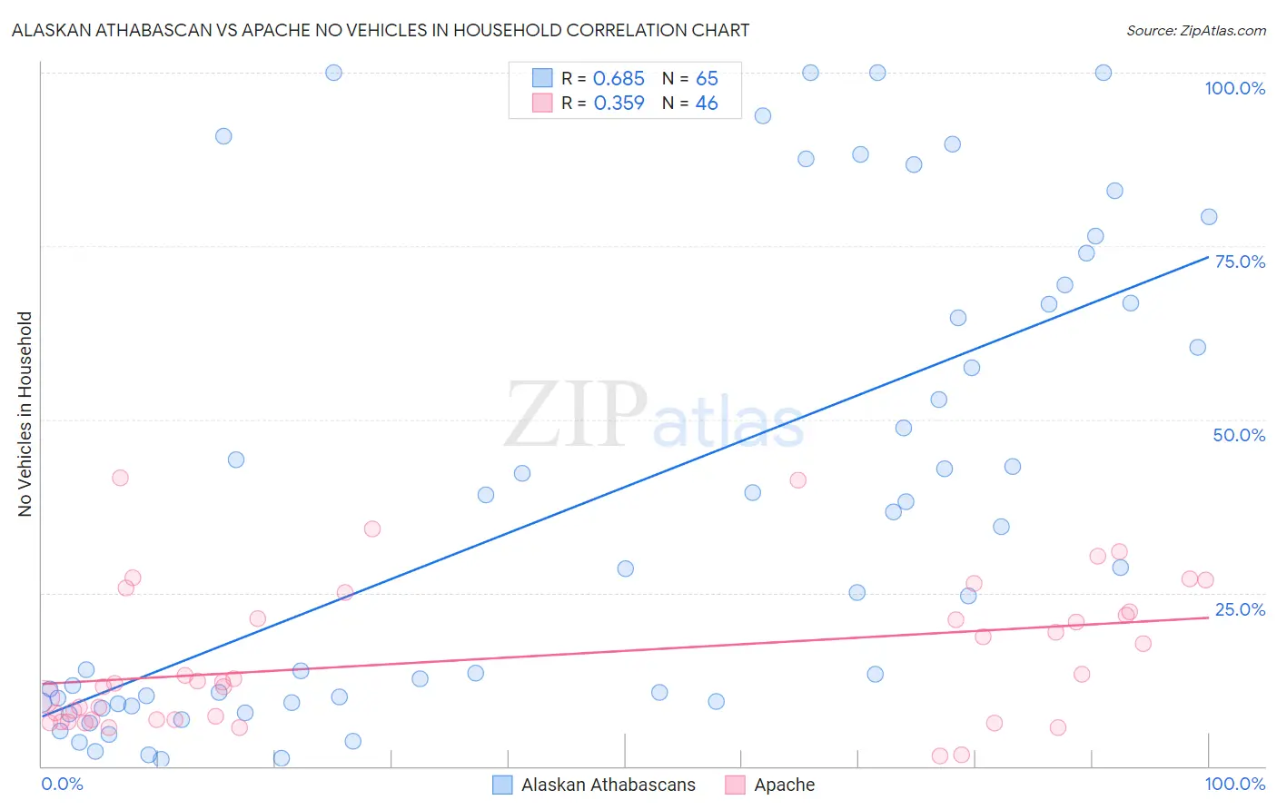 Alaskan Athabascan vs Apache No Vehicles in Household