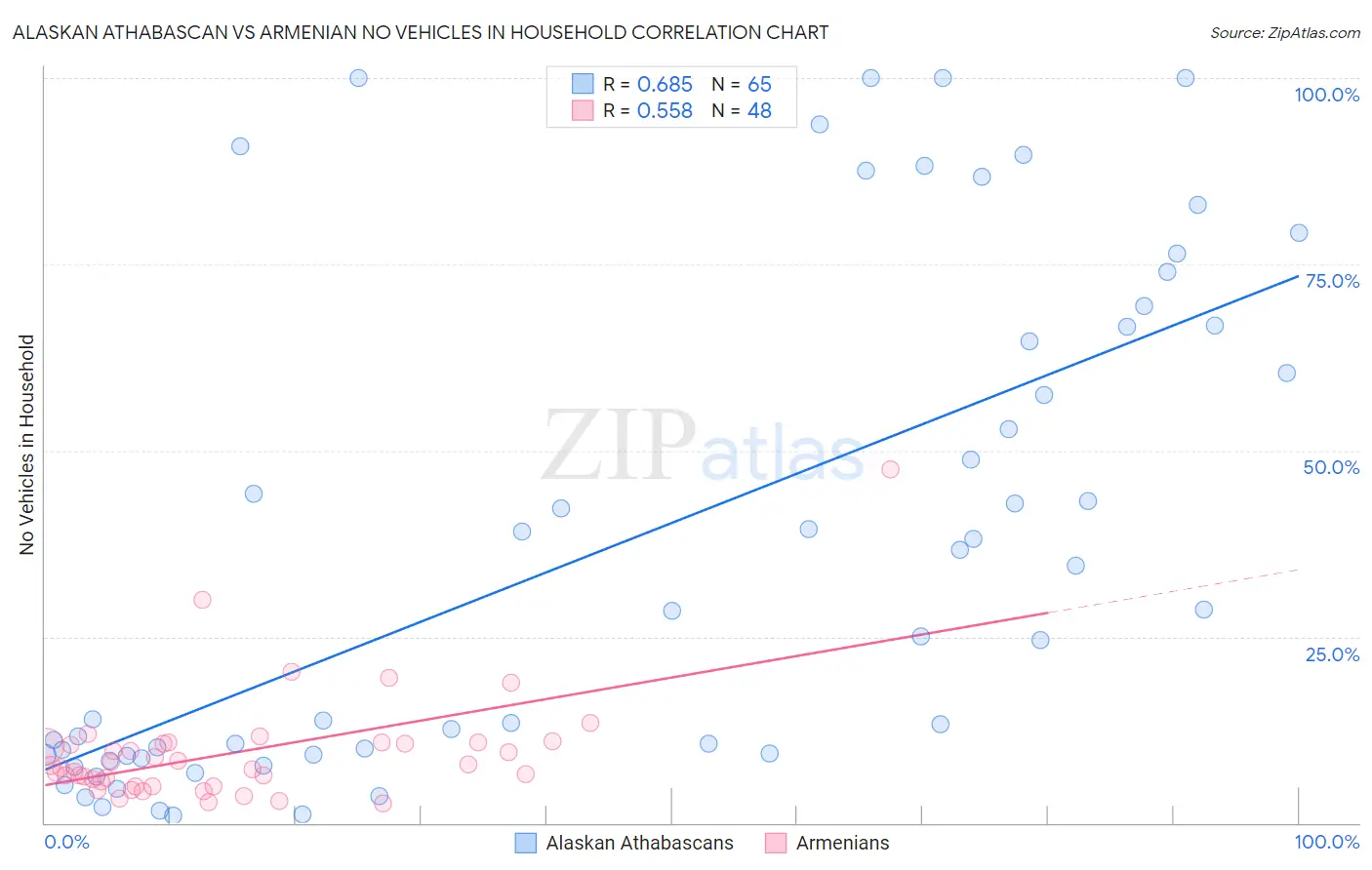 Alaskan Athabascan vs Armenian No Vehicles in Household