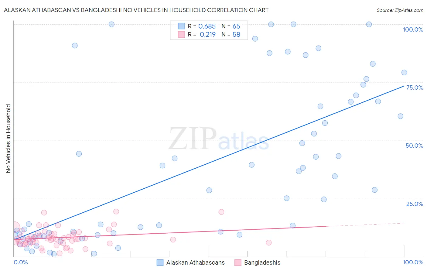 Alaskan Athabascan vs Bangladeshi No Vehicles in Household