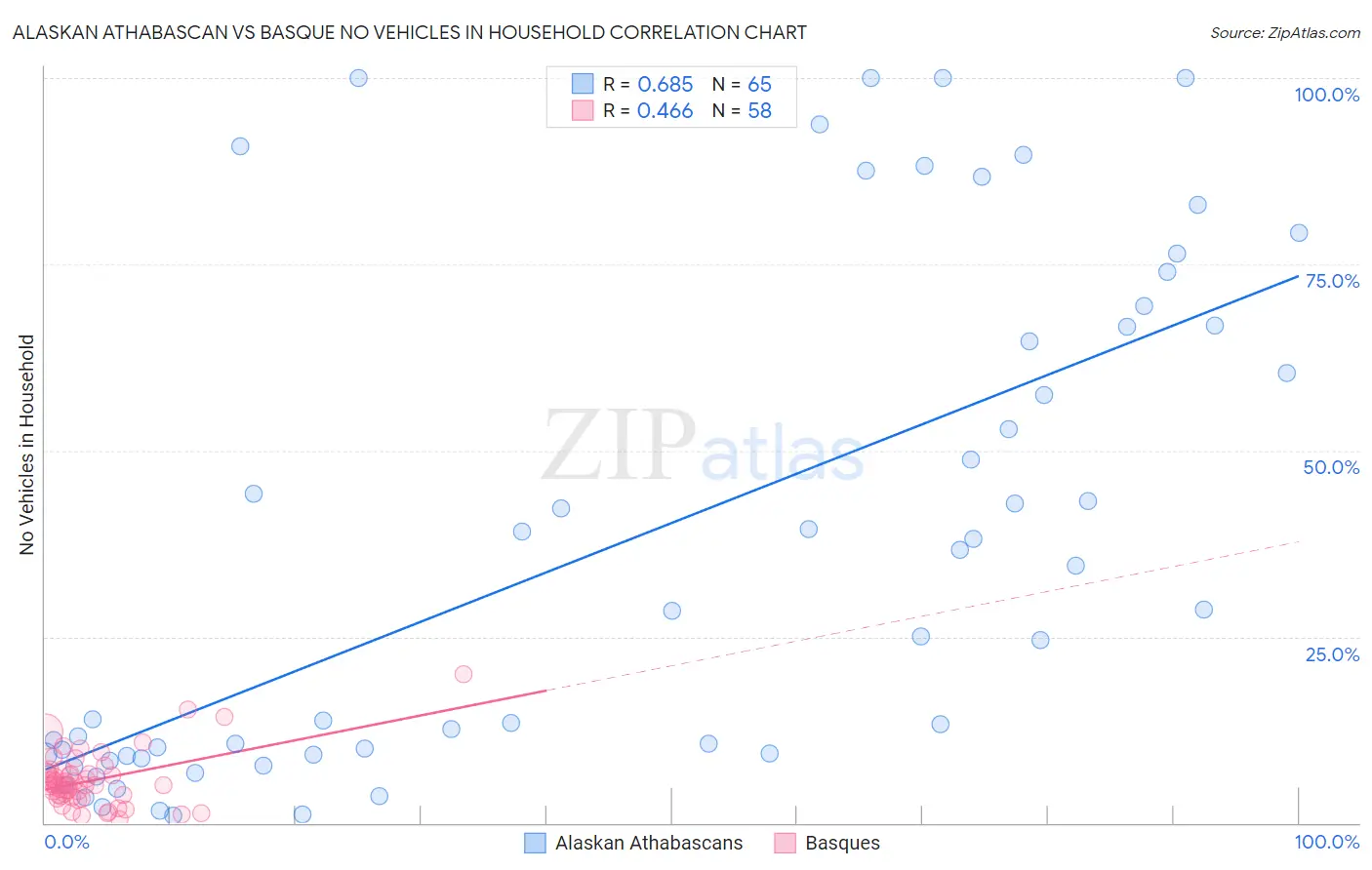Alaskan Athabascan vs Basque No Vehicles in Household