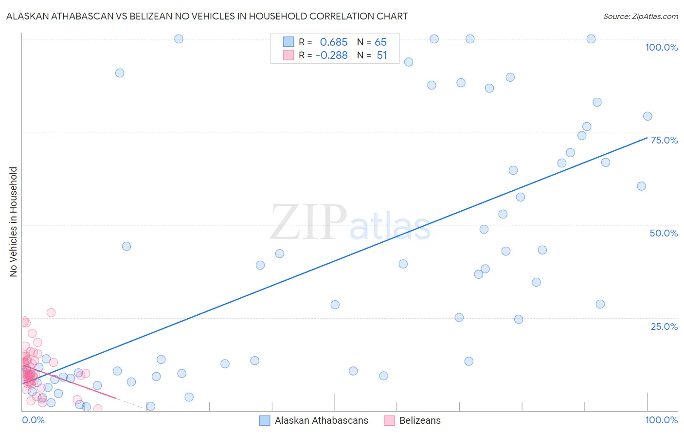 Alaskan Athabascan vs Belizean No Vehicles in Household