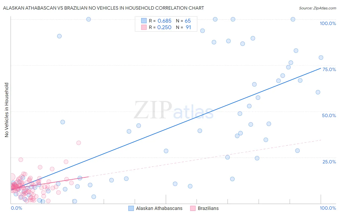 Alaskan Athabascan vs Brazilian No Vehicles in Household