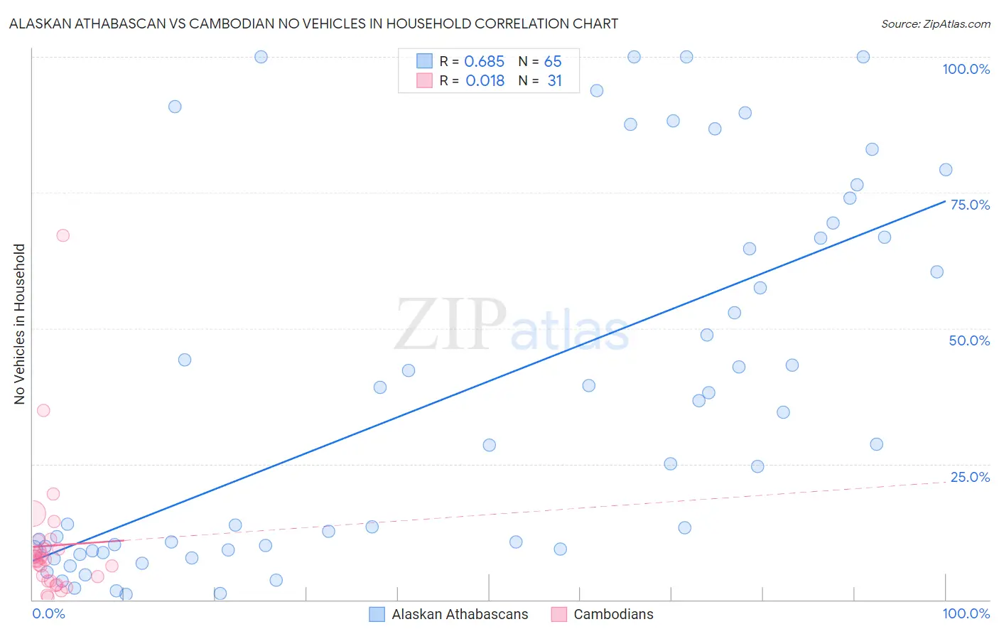 Alaskan Athabascan vs Cambodian No Vehicles in Household