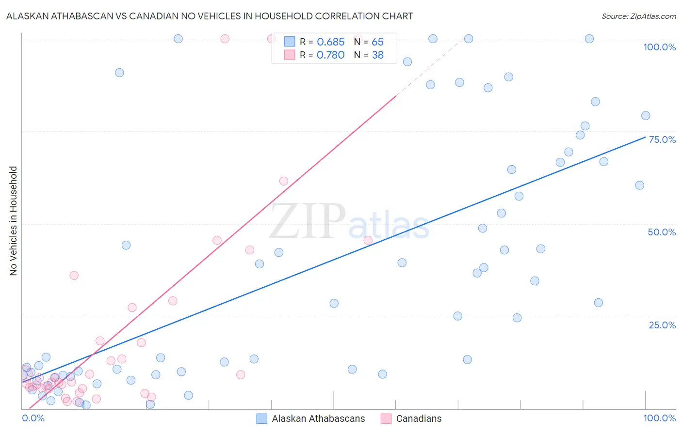 Alaskan Athabascan vs Canadian No Vehicles in Household