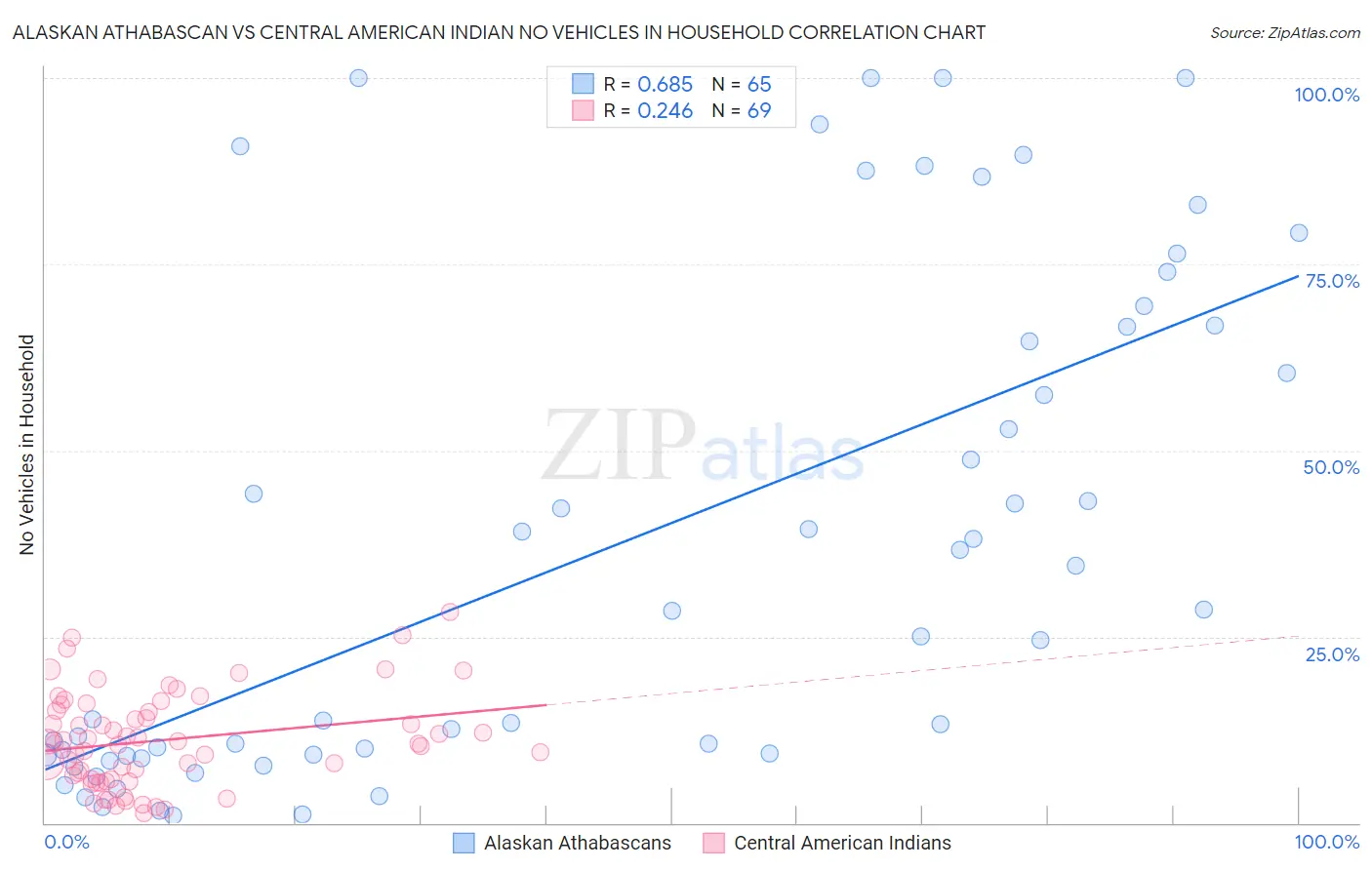Alaskan Athabascan vs Central American Indian No Vehicles in Household