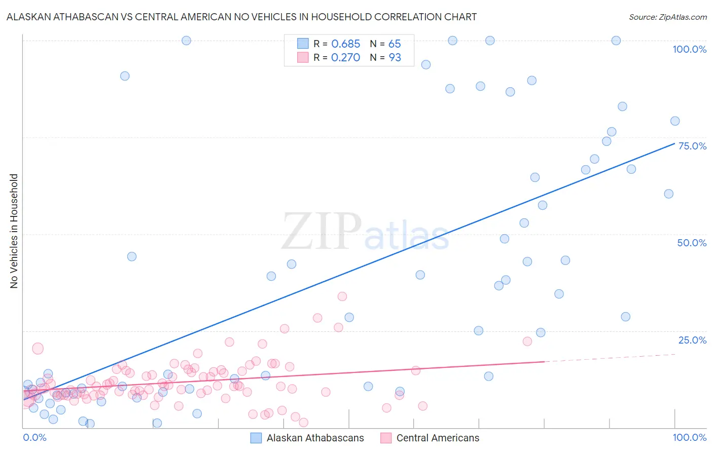 Alaskan Athabascan vs Central American No Vehicles in Household