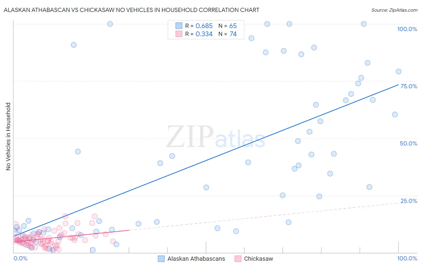 Alaskan Athabascan vs Chickasaw No Vehicles in Household