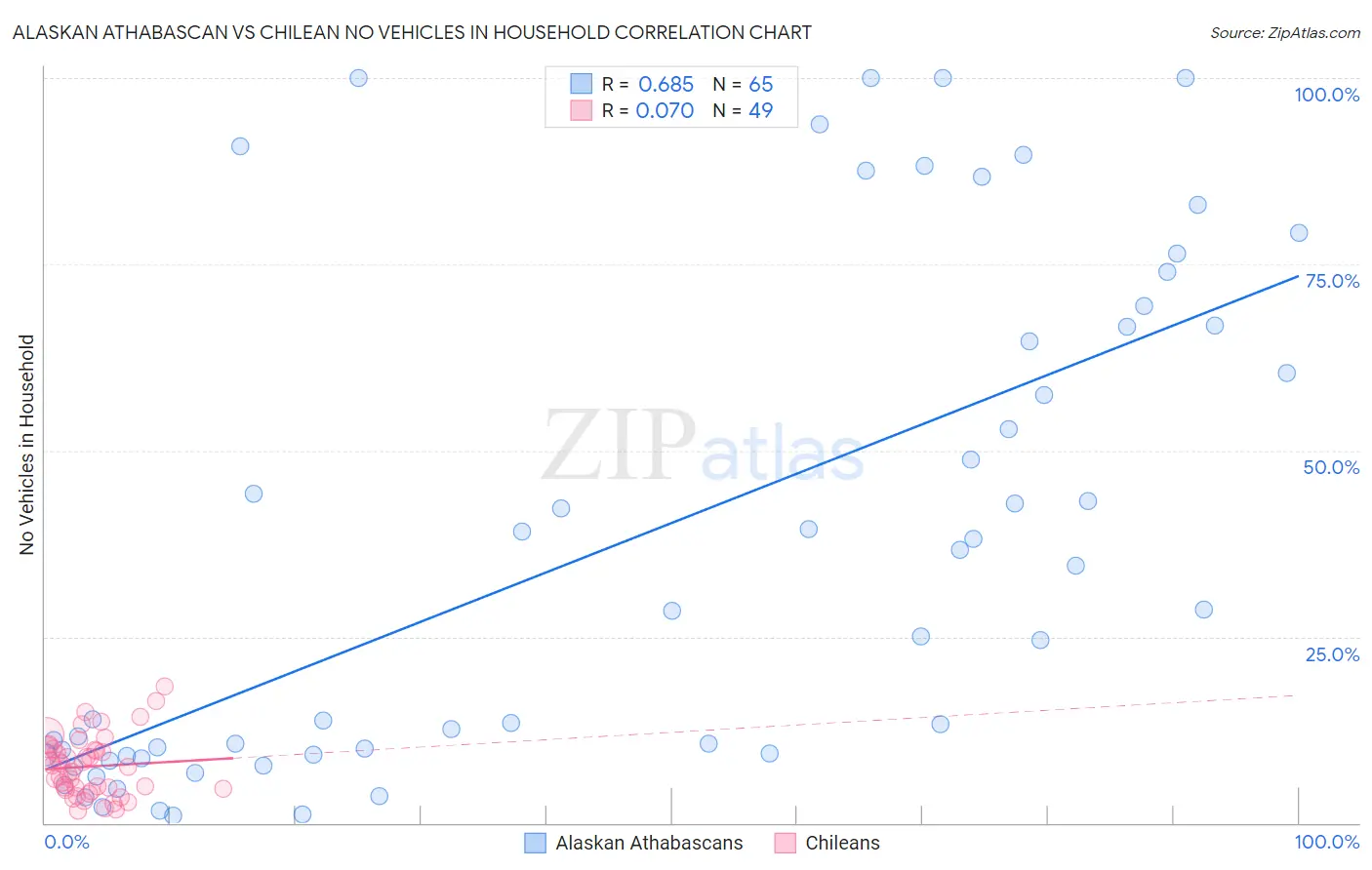 Alaskan Athabascan vs Chilean No Vehicles in Household
