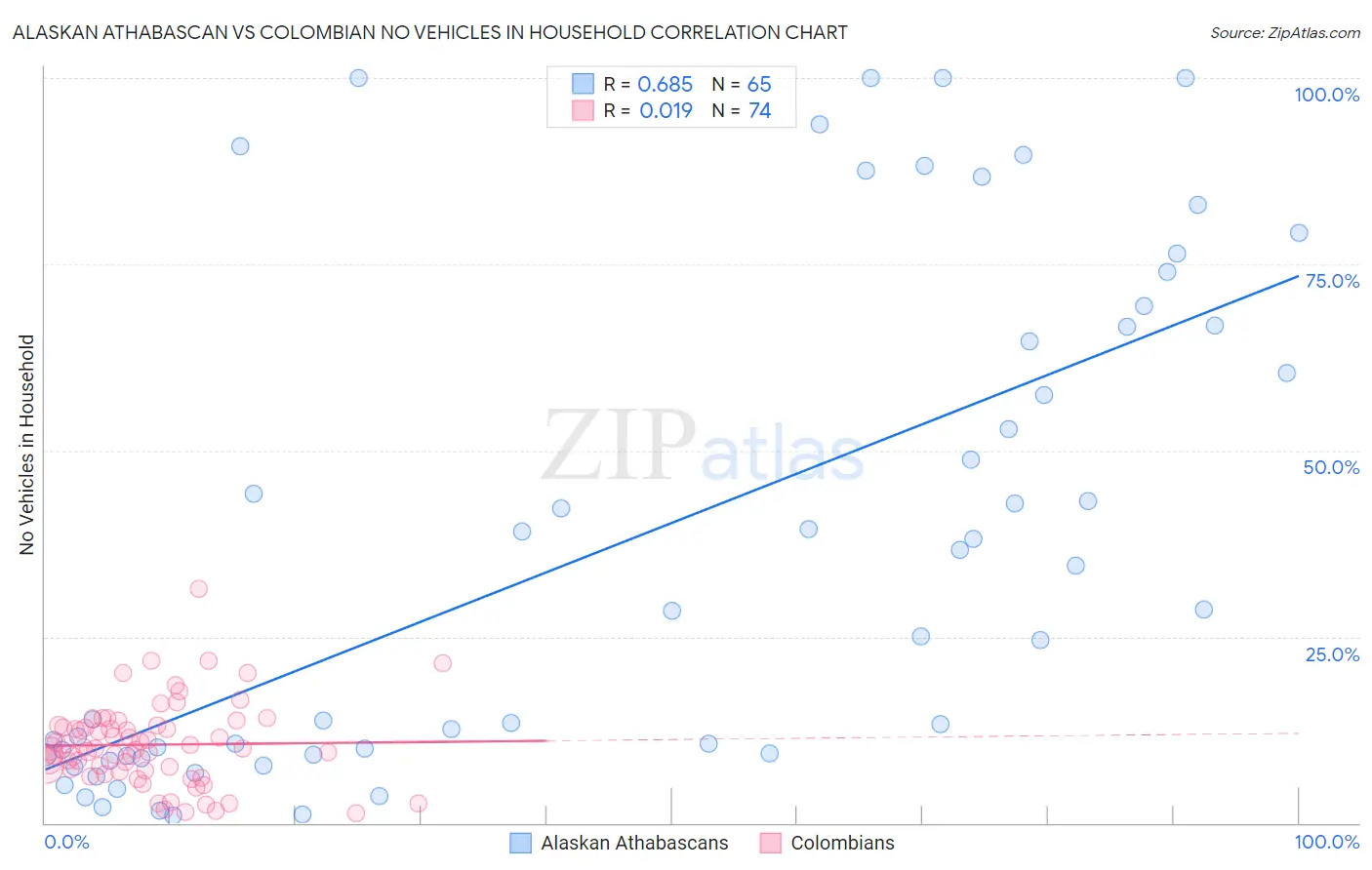 Alaskan Athabascan vs Colombian No Vehicles in Household